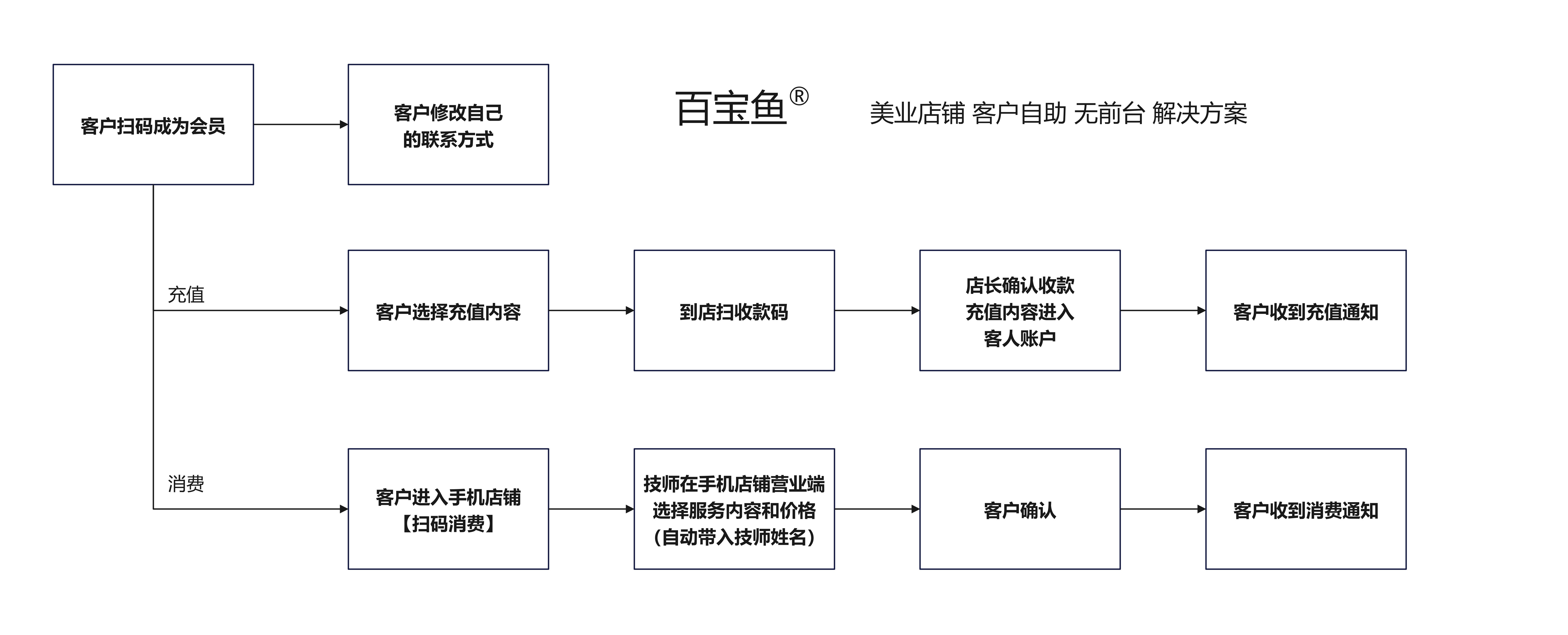 百宝鱼操作界面